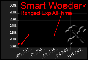 Total Graph of Smart Wooder