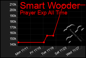 Total Graph of Smart Wooder