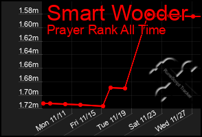 Total Graph of Smart Wooder