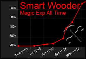 Total Graph of Smart Wooder