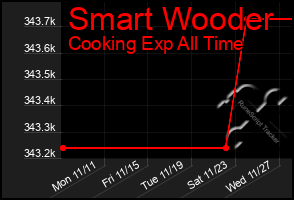 Total Graph of Smart Wooder