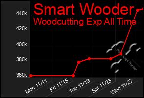 Total Graph of Smart Wooder