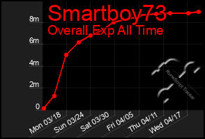 Total Graph of Smartboy73