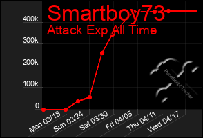 Total Graph of Smartboy73