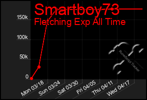 Total Graph of Smartboy73