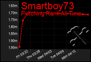 Total Graph of Smartboy73