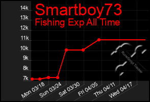 Total Graph of Smartboy73