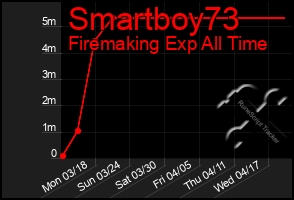 Total Graph of Smartboy73