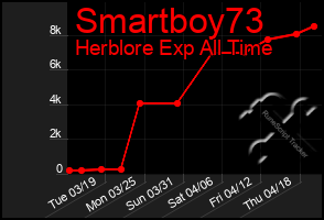 Total Graph of Smartboy73