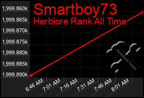 Total Graph of Smartboy73