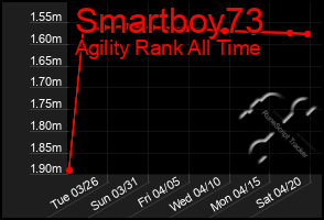 Total Graph of Smartboy73