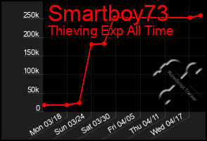 Total Graph of Smartboy73