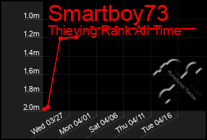 Total Graph of Smartboy73