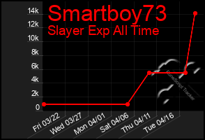 Total Graph of Smartboy73