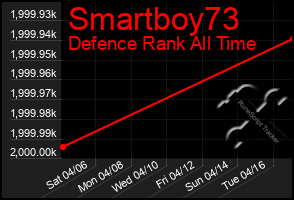Total Graph of Smartboy73