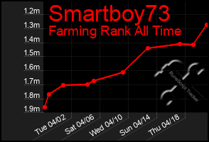 Total Graph of Smartboy73