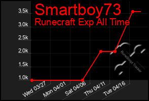 Total Graph of Smartboy73