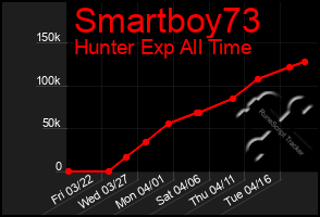 Total Graph of Smartboy73