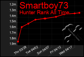 Total Graph of Smartboy73