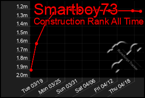Total Graph of Smartboy73