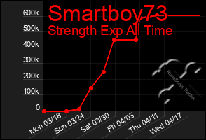 Total Graph of Smartboy73