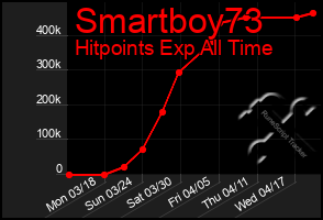 Total Graph of Smartboy73
