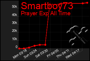 Total Graph of Smartboy73