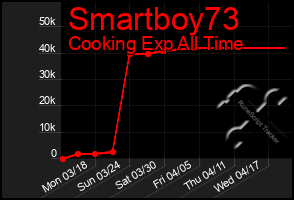 Total Graph of Smartboy73