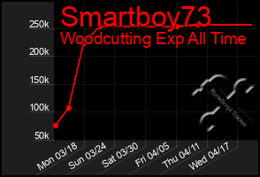 Total Graph of Smartboy73