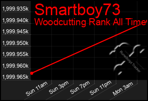 Total Graph of Smartboy73