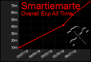 Total Graph of Smartiemarte