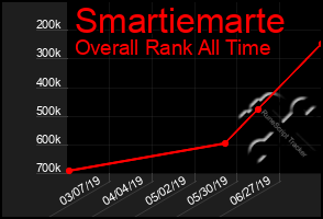 Total Graph of Smartiemarte