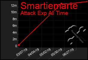 Total Graph of Smartiemarte