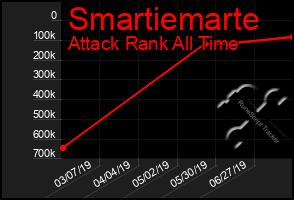 Total Graph of Smartiemarte