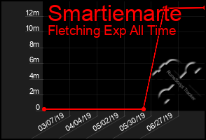 Total Graph of Smartiemarte