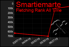 Total Graph of Smartiemarte