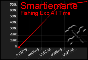 Total Graph of Smartiemarte