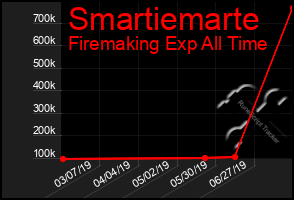 Total Graph of Smartiemarte