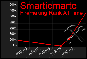 Total Graph of Smartiemarte