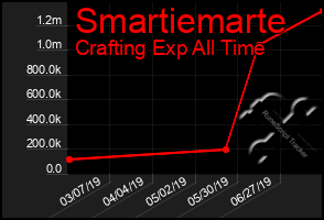 Total Graph of Smartiemarte