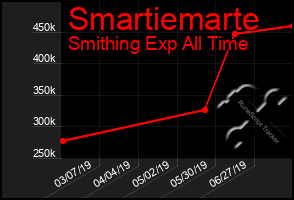 Total Graph of Smartiemarte