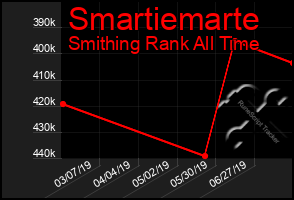 Total Graph of Smartiemarte