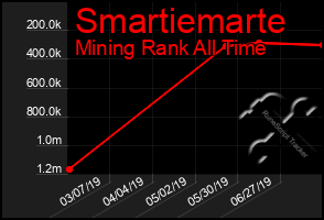 Total Graph of Smartiemarte