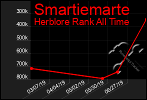 Total Graph of Smartiemarte