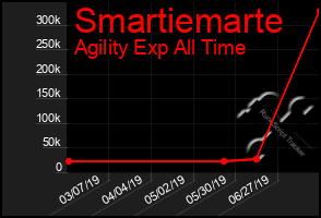 Total Graph of Smartiemarte