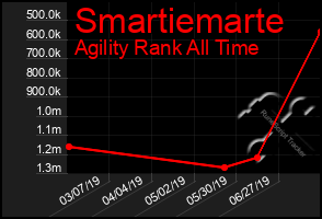 Total Graph of Smartiemarte