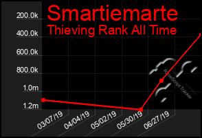 Total Graph of Smartiemarte