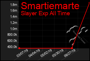 Total Graph of Smartiemarte