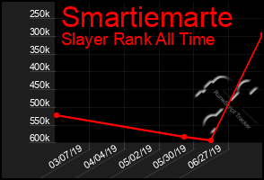 Total Graph of Smartiemarte