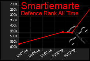 Total Graph of Smartiemarte